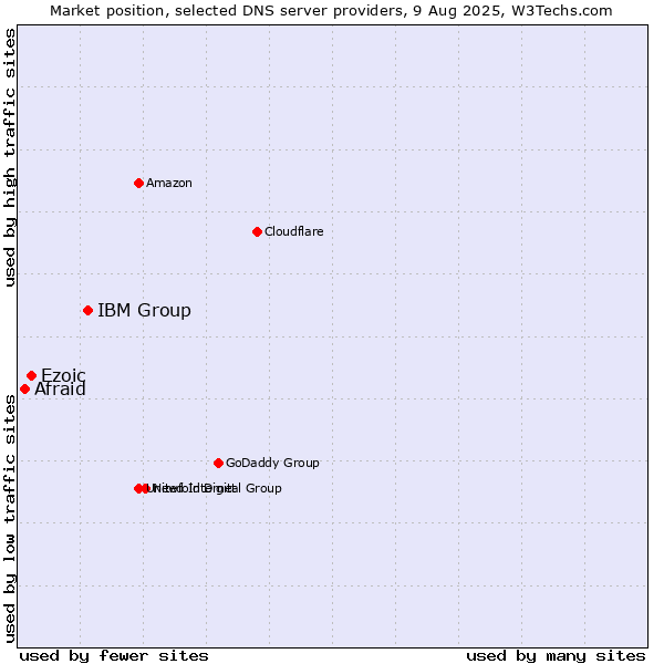 Market position of IBM Group vs. Ezoic vs. Afraid