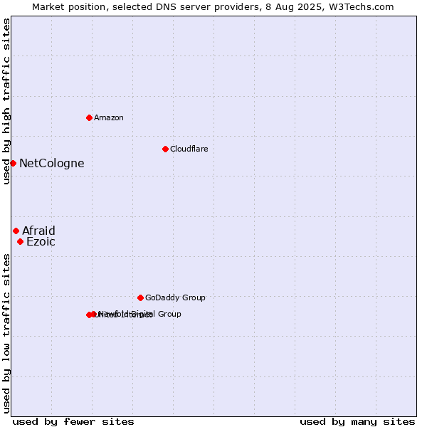 Market position of Ezoic vs. Afraid vs. NetCologne