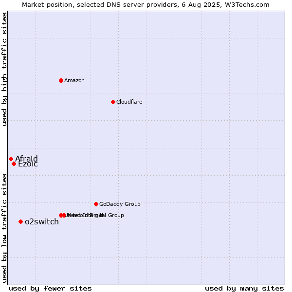 Market position of o2switch vs. Ezoic vs. Afraid