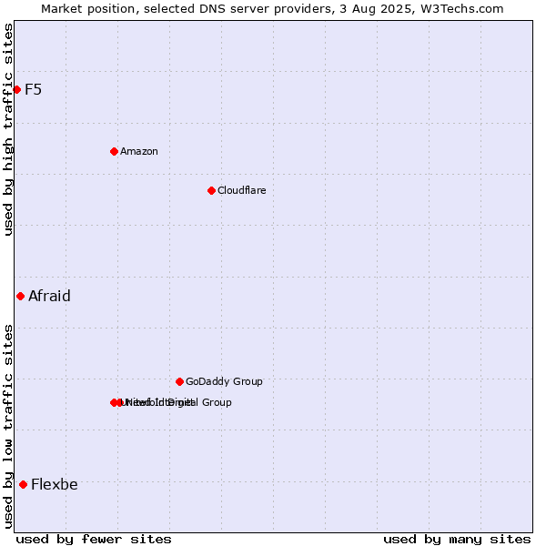 Market position of Flexbe vs. Afraid vs. F5