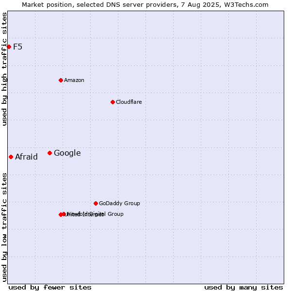 Market position of Google vs. Afraid vs. F5