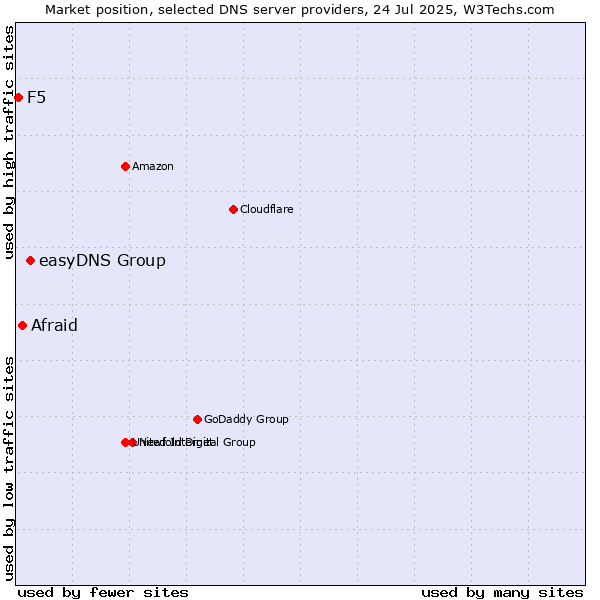 Market position of easyDNS Group vs. Afraid vs. F5