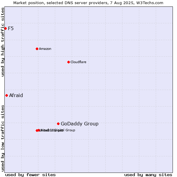 Market position of GoDaddy Group vs. Afraid vs. F5