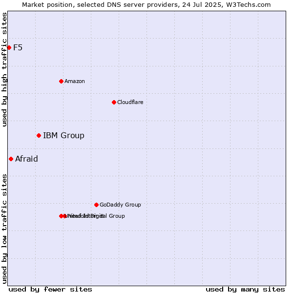 Market position of IBM Group vs. Afraid vs. F5