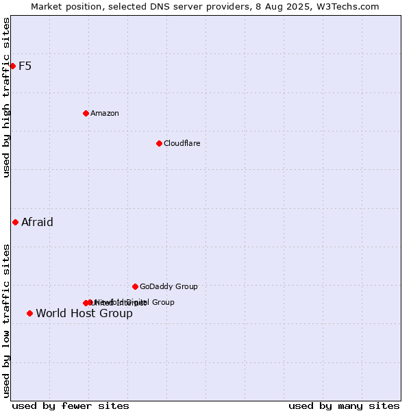 Market position of World Host Group vs. Afraid vs. F5