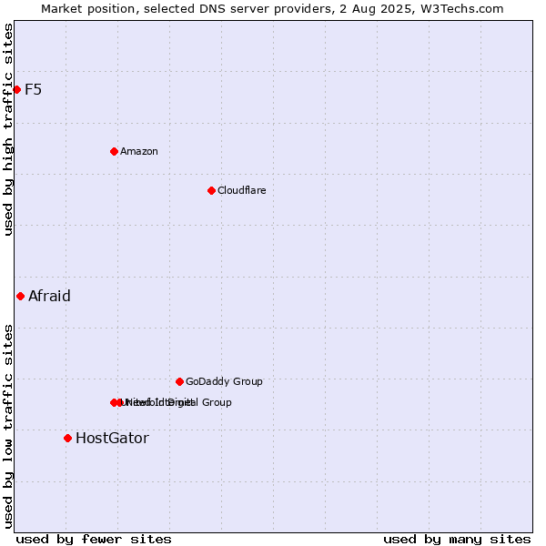 Market position of HostGator vs. Afraid vs. F5