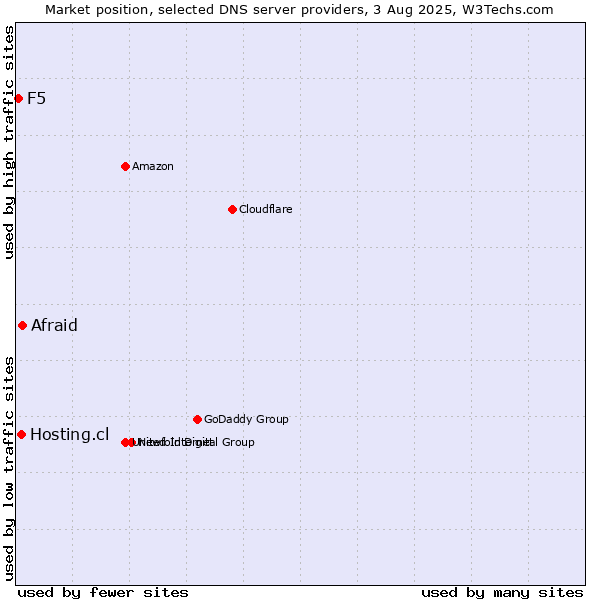 Market position of Afraid vs. Hosting.cl vs. F5