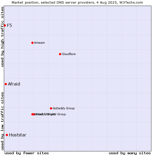 Market position of Hoststar vs. Afraid vs. F5