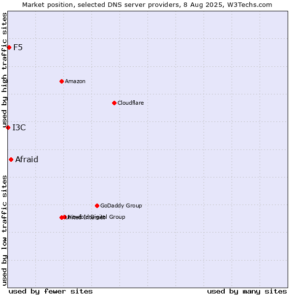 Market position of Afraid vs. F5 vs. I3C