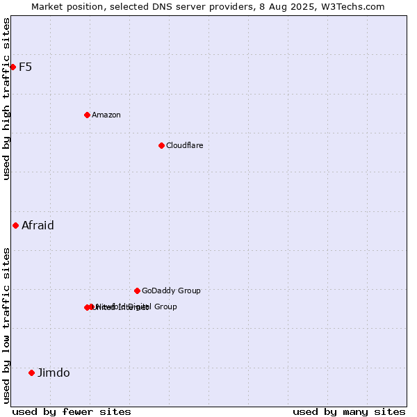 Market position of Jimdo vs. Afraid vs. F5