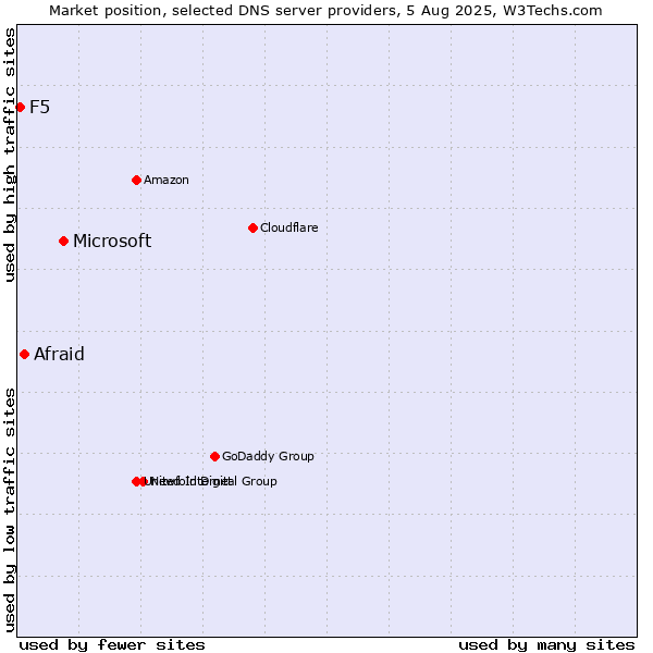 Market position of Microsoft vs. Afraid vs. F5