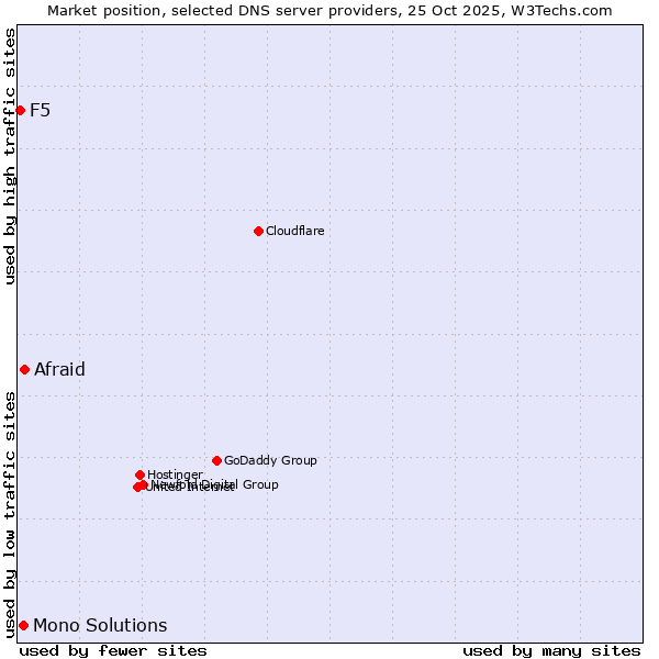 Market position of Afraid vs. Mono Solutions vs. F5