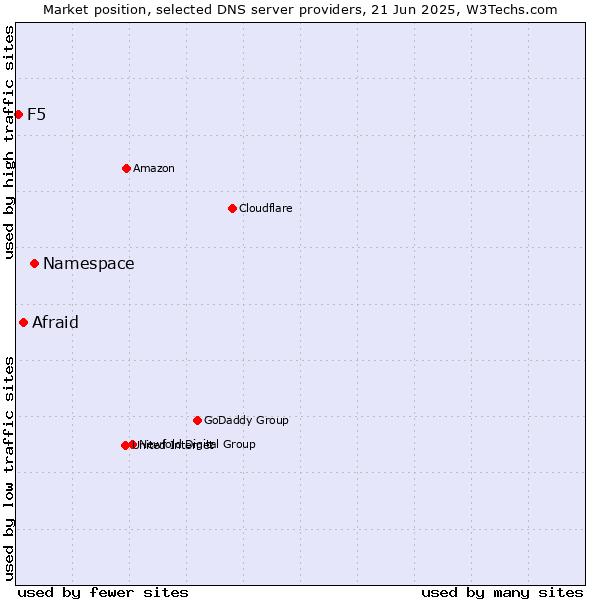 Market position of Namespace vs. Afraid vs. F5