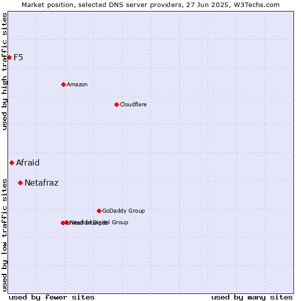 Market position of Netafraz vs. Afraid vs. F5