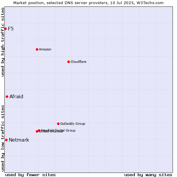 Market position of Afraid vs. Netmark vs. F5