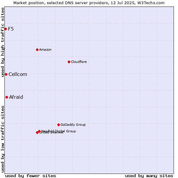 Market position of Afraid vs. Cellcom vs. F5