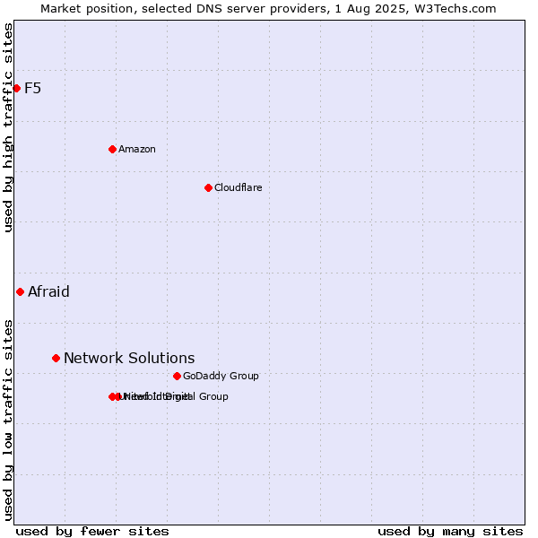 Market position of Network Solutions vs. Afraid vs. F5