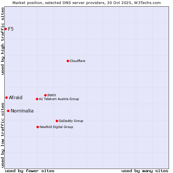 Market position of Nominalia vs. Afraid vs. F5