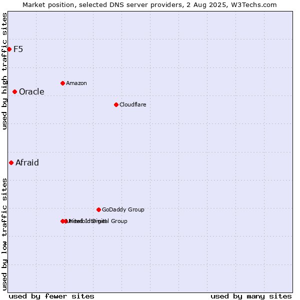 Market position of Oracle vs. Afraid vs. F5