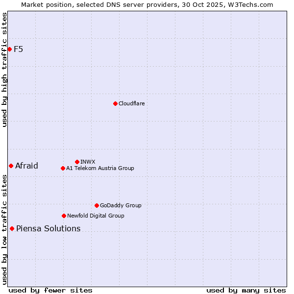 Market position of Piensa Solutions vs. Afraid vs. F5