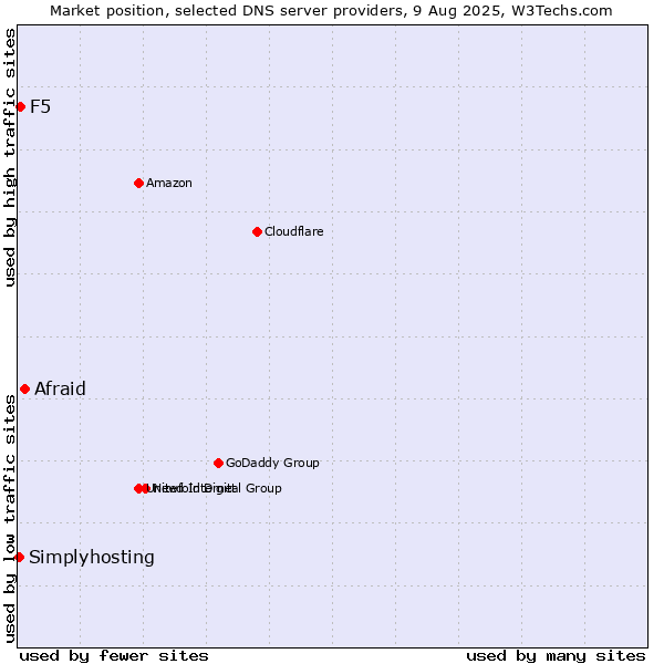 Market position of Afraid vs. F5 vs. Simplyhosting