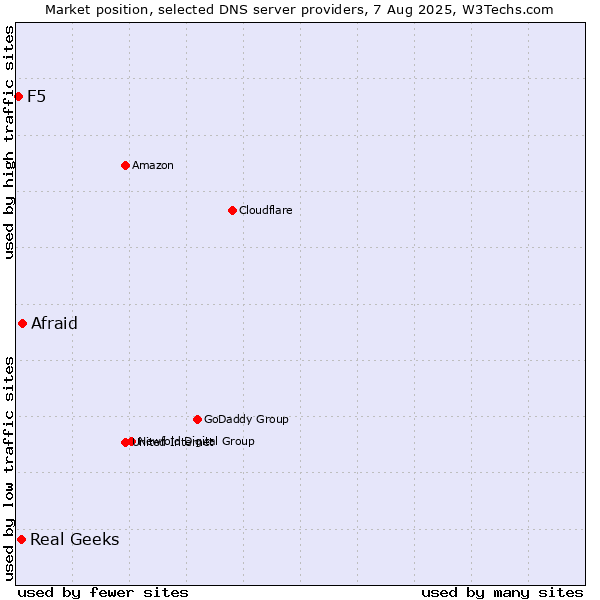 Market position of Afraid vs. Real Geeks vs. F5