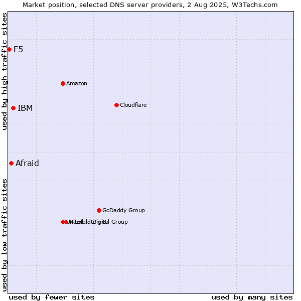 Market position of IBM vs. Afraid vs. F5