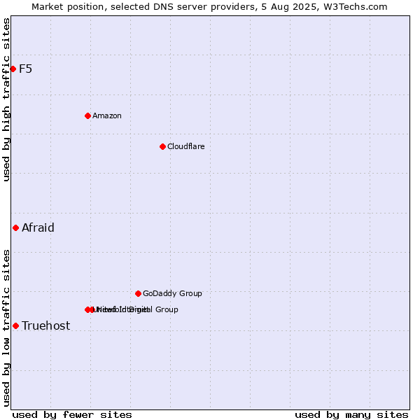 Market position of Afraid vs. Truehost vs. F5