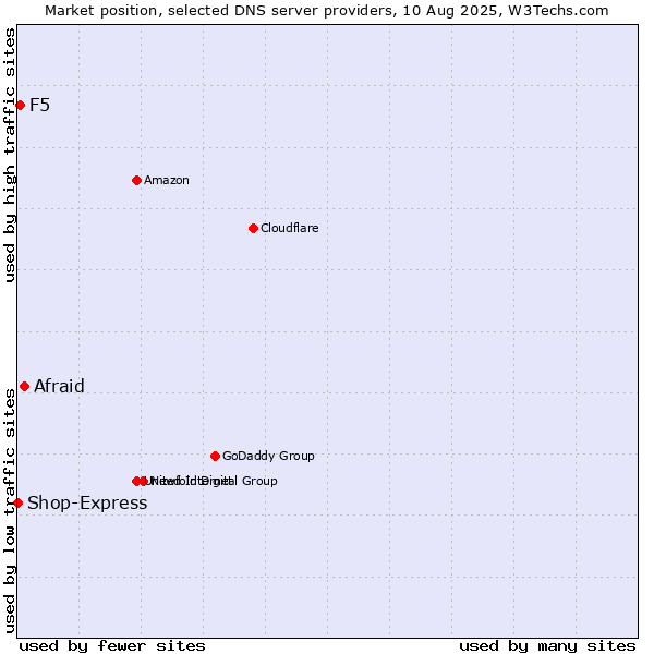 Market position of Afraid vs. F5 vs. Shop-Express