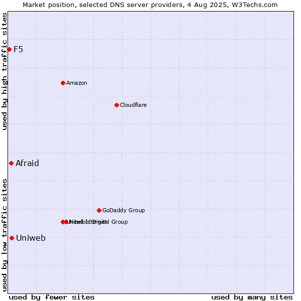 Market position of Uniweb vs. Afraid vs. F5