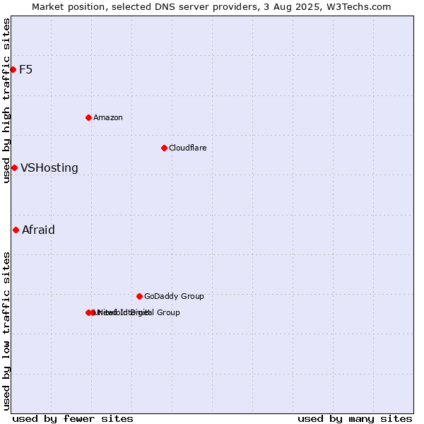 Market position of Afraid vs. VSHosting vs. F5