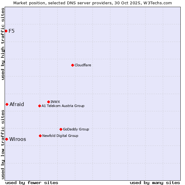 Market position of Afraid vs. Wiroos vs. F5