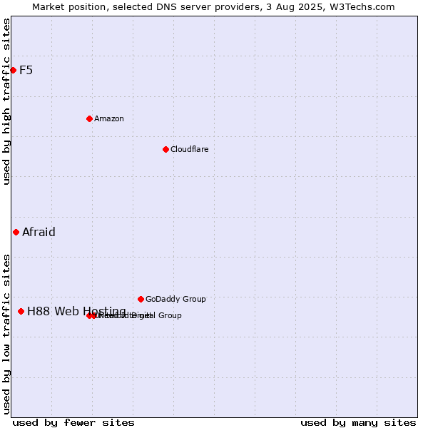 Market position of H88 Web Hosting vs. Afraid vs. F5