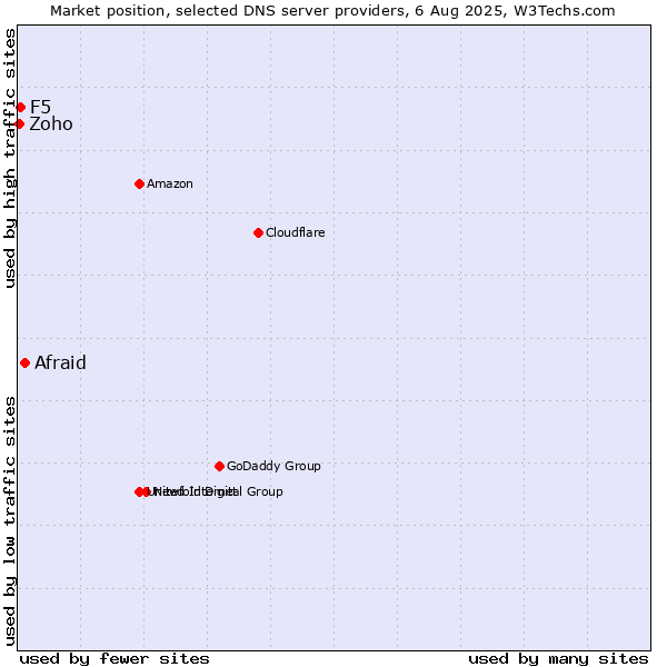 Market position of Afraid vs. F5 vs. Zoho