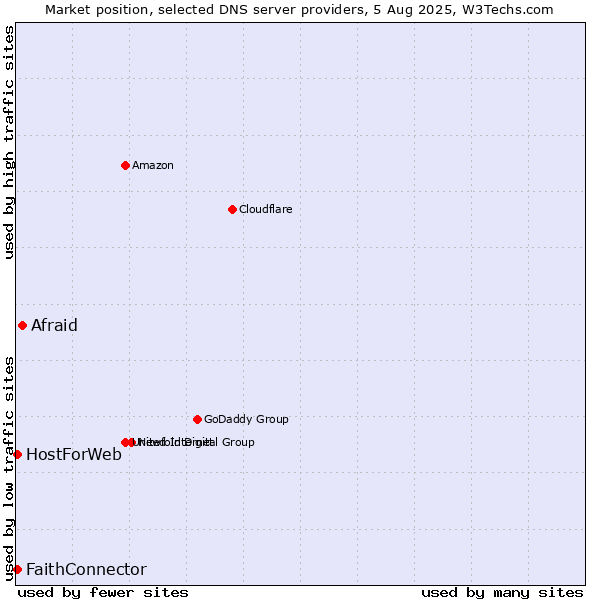Market position of Afraid vs. FaithConnector vs. HostForWeb
