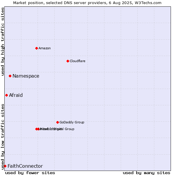 Market position of Namespace vs. Afraid vs. FaithConnector