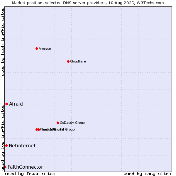 Market position of Afraid vs. Netinternet vs. FaithConnector