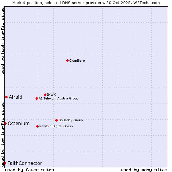 Market position of Afraid vs. Octenium vs. FaithConnector