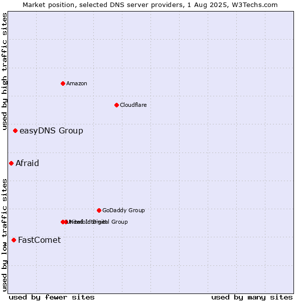 Market position of easyDNS Group vs. FastComet vs. Afraid