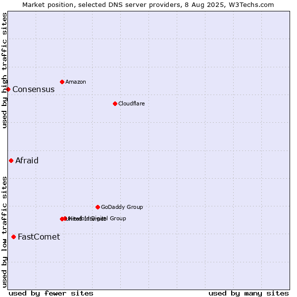 Market position of FastComet vs. Afraid vs. Consensus
