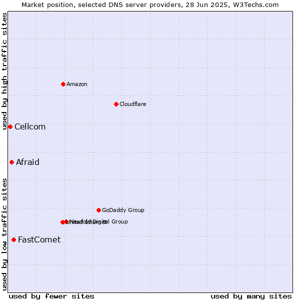 Market position of FastComet vs. Afraid vs. Cellcom