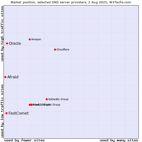 Market position of Oracle vs. FastComet vs. Afraid