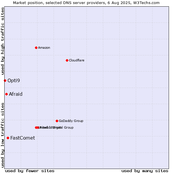 Market position of FastComet vs. Afraid vs. Opti9
