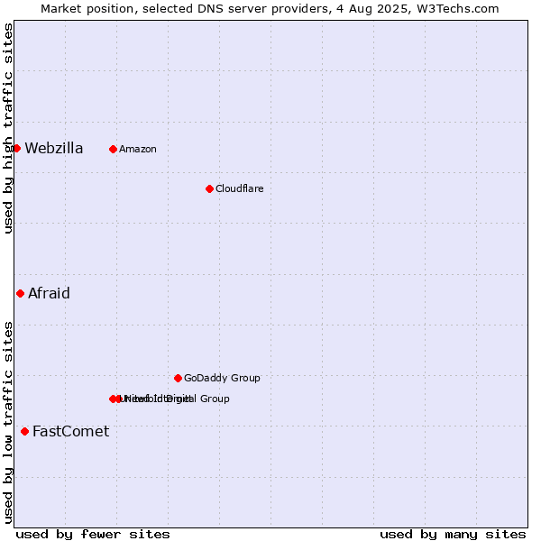 Market position of FastComet vs. Afraid vs. Webzilla