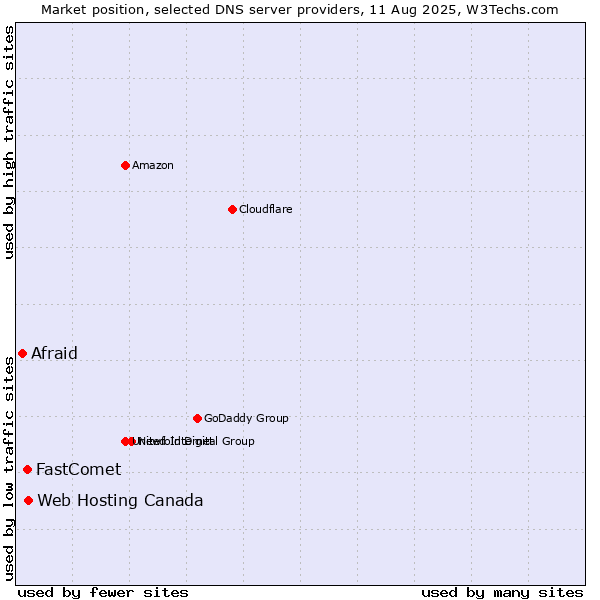 Market position of Web Hosting Canada vs. FastComet vs. Afraid