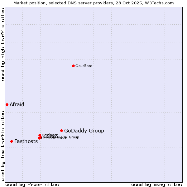 Market position of GoDaddy Group vs. Fasthosts vs. Afraid