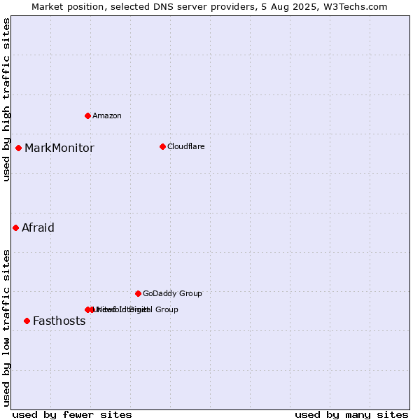Market position of Fasthosts vs. MarkMonitor vs. Afraid