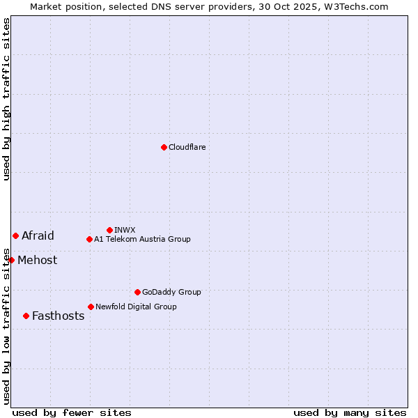 Market position of Fasthosts vs. Afraid vs. Mehost