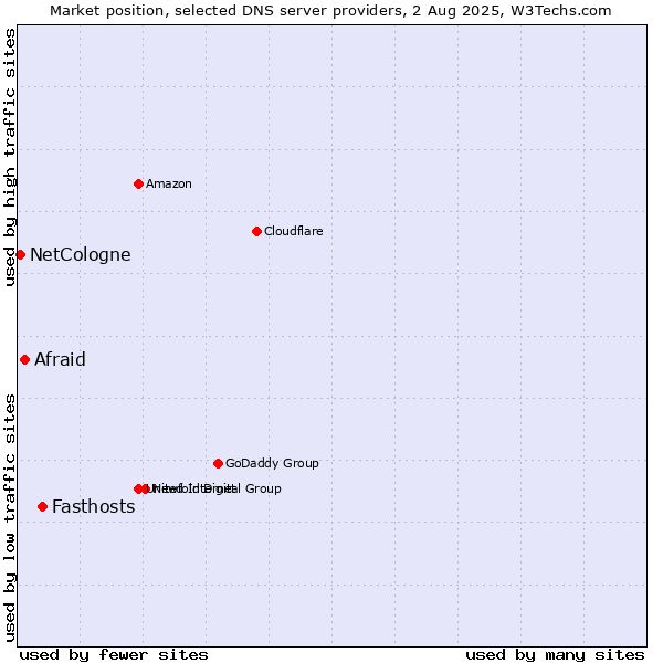 Market position of Fasthosts vs. Afraid vs. NetCologne