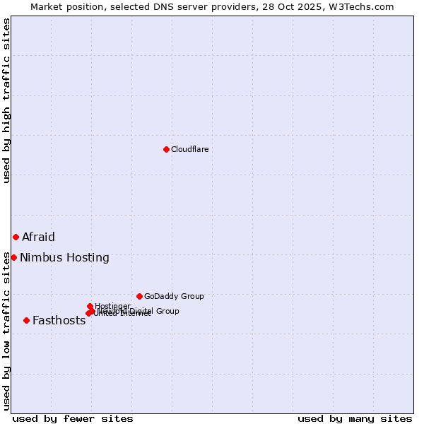 Market position of Fasthosts vs. Afraid vs. Nimbus Hosting